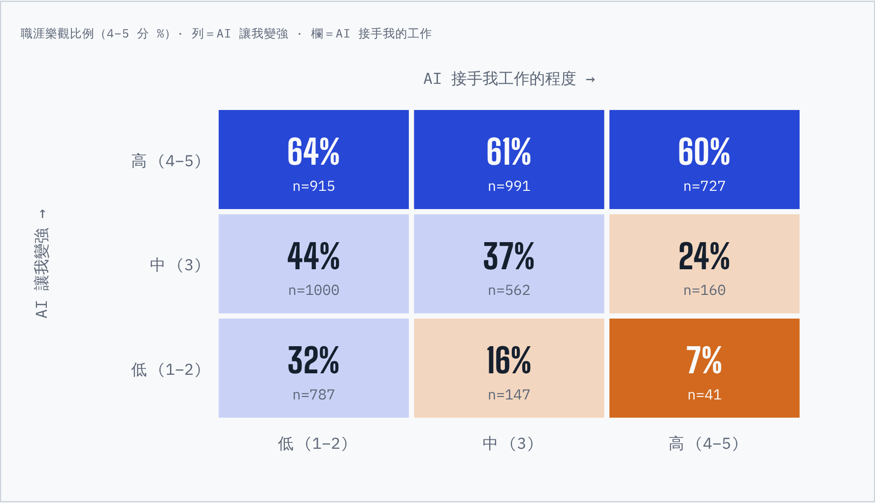 3×3 熱度表:列為 AI 讓我變強的程度,欄為 AI 接手工作的程度,格內為職涯樂觀比例