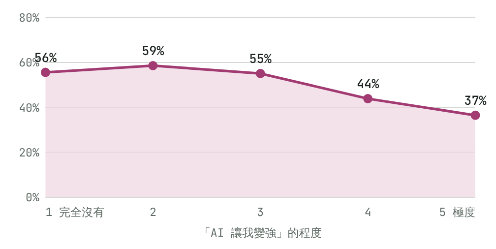 折線圖:AI 讓我變強的程度從 1 到 5,覺得跟上 AI 很累的比例從 56%、59% 降到 37%
