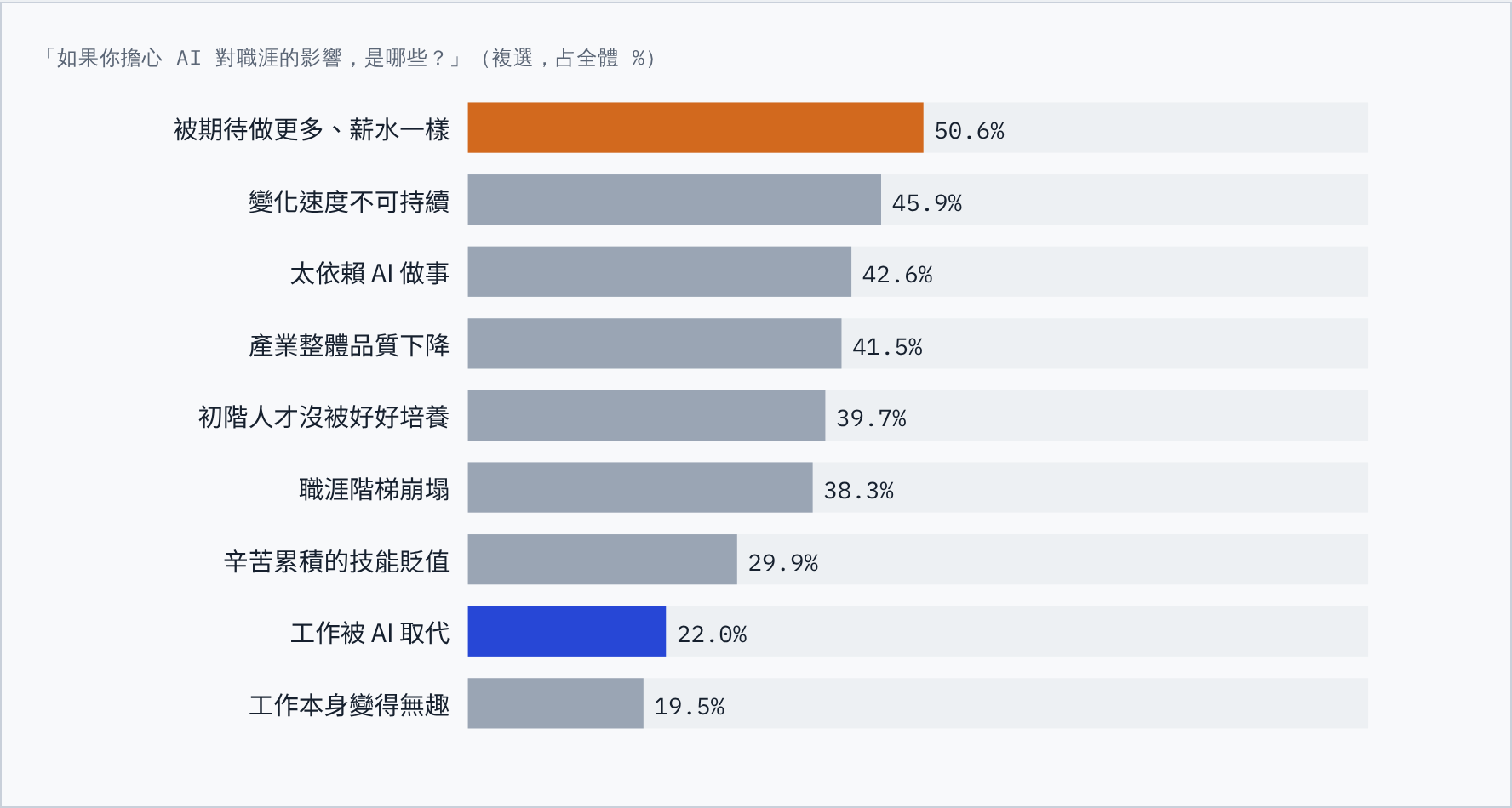 職涯擔憂排名:被期待做更多、薪水一樣 50.6% 居首,工作被 AI 取代僅 22%