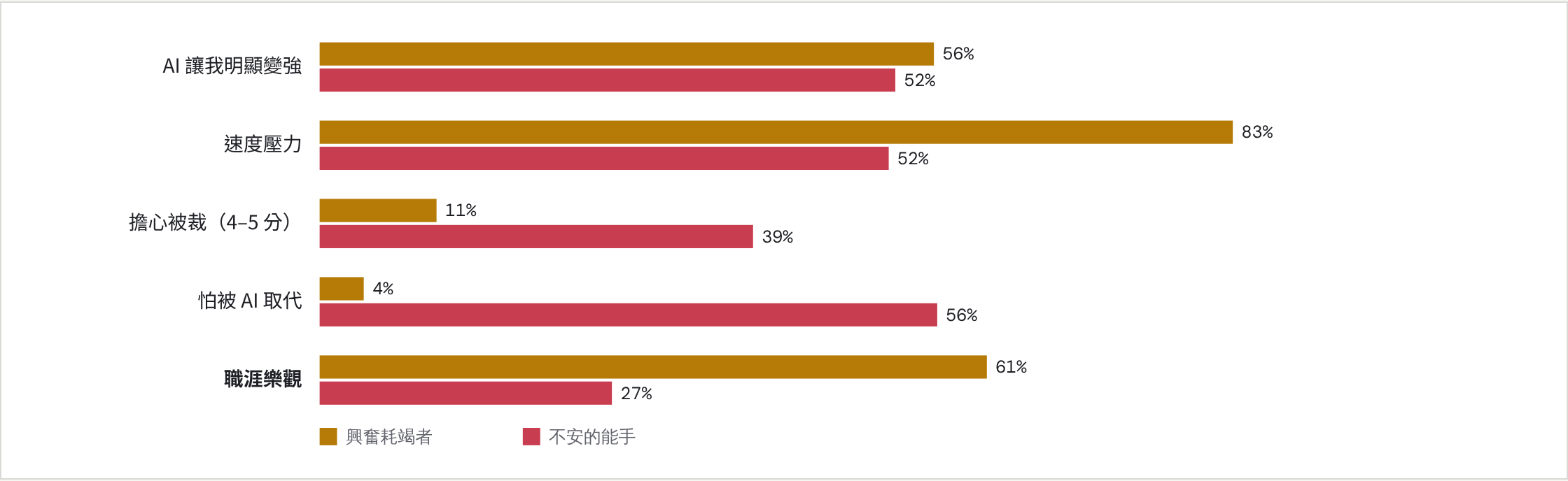 長條圖:興奮耗竭者與不安的能手在 AI 變強、速度壓力、擔心被裁、怕被取代、職涯樂觀五項指標的比較