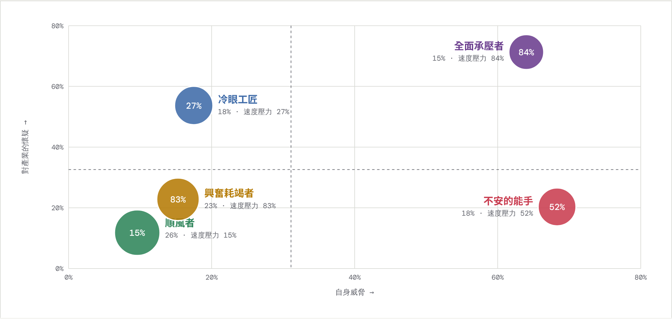 泡泡圖:五種族群在自身威脅(橫軸)與對產業的懷疑(縱軸)上的位置