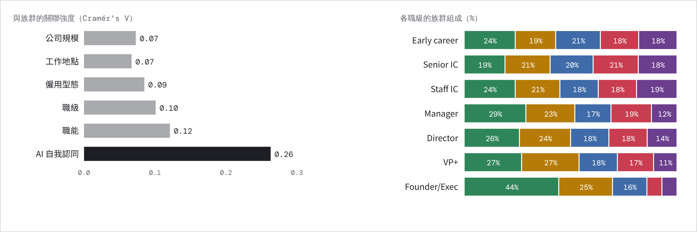 左:各變數與族群的關聯強度,AI 自我認同 0.26 最高,職級 0.10、職能 0.12;右:各職級的族群組成