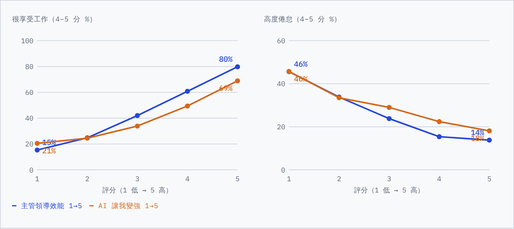 兩張折線圖:主管領導效能與 AI 讓我變強的評分,對很享受工作與高度倦怠比例的影響