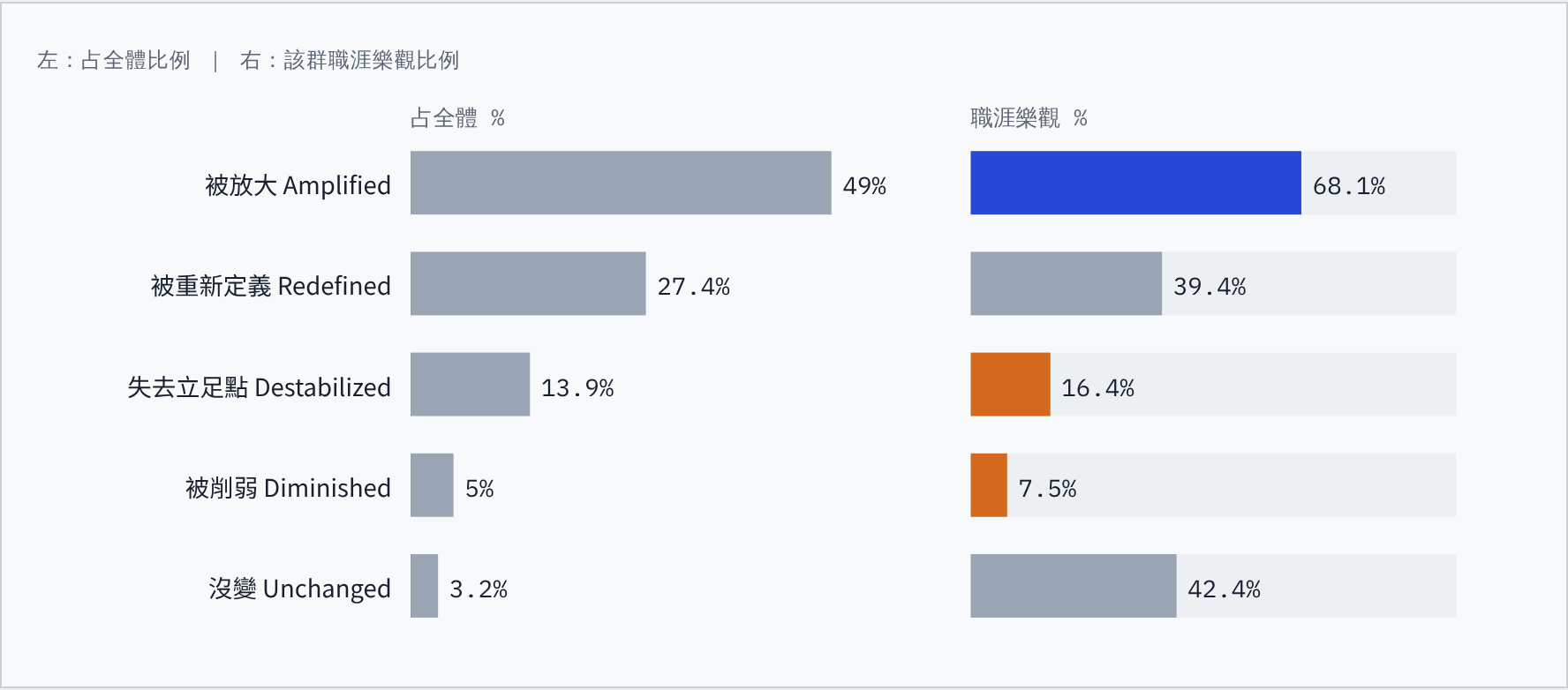 自我認同五群的占比與職涯樂觀比例:被放大 49%(樂觀 68.1%)、被重新定義 27.4%(39.4%)、失去立足點 13.9%(16.4%)、被削弱 5%(7.5%)、沒變 3.2%(42.4%)